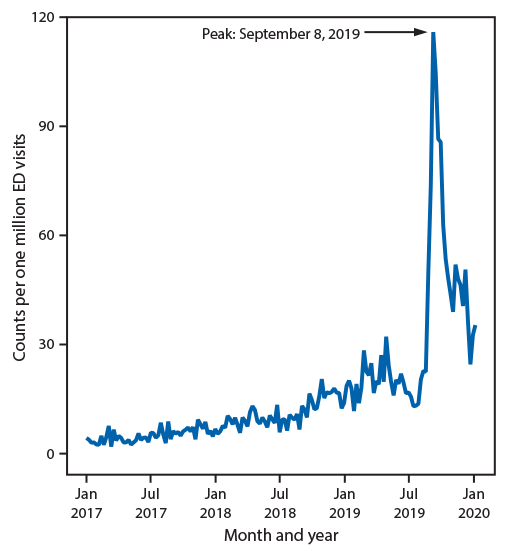 The figure is a line chart showing the rate of emergency department visits with e-cigarette, or vaping, product use in the reason for visit (chief complaint) according to the National Syndromic Surveillance Program, in the United States during January 1, 2017–January 11, 2020.