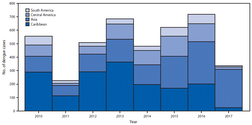 The figure is an epidemiologic curve, a histogram showing the number of travel-associated dengue cases in U.S. residents, by reported travel destination (South America, Central America, Asia, or Caribbean) and year of illness onset — 2010–2017.