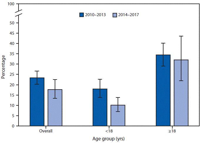 The figure is a bar chart showing that from 2010–2013 to 2014–2017, the percentage of emergency department (ED) visits for acute viral upper respiratory tract infection that had an antimicrobial given or prescribed, hereafter referred to as ED visits, decreased from 23.4%26#37; to 17.6%26#37;. A decline was also seen for ED visits by children, decreasing from 17.9%26#37; to 10.1%26#37;, but a decline was not seen for ED visits by adults. In both periods, the percentage of ED visits by adults was higher than the percentage of ED visits by children.