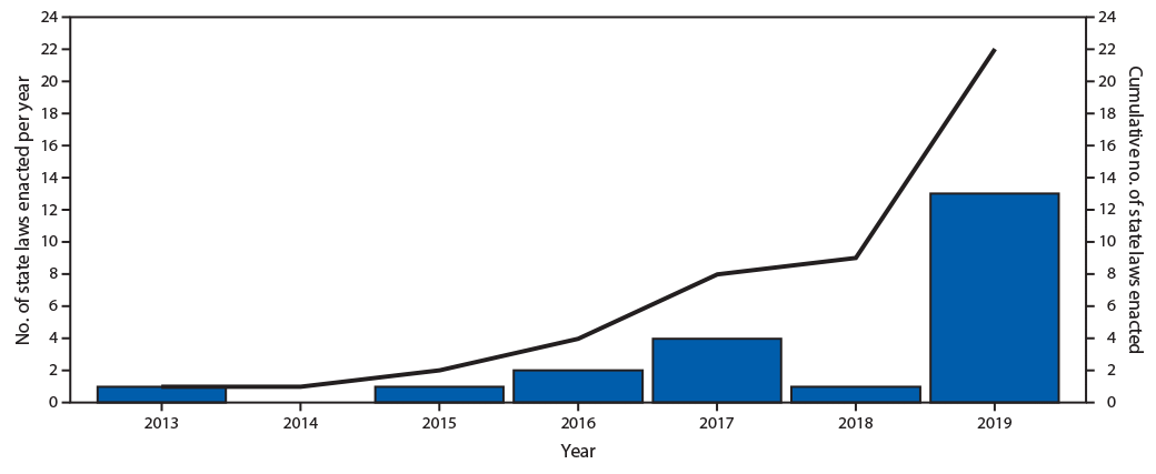 The figure is a bar chart showing the number of states and territories that have enacted laws prohibiting sales of tobacco products to persons aged <21 years, in the United States, during 2013–2019.