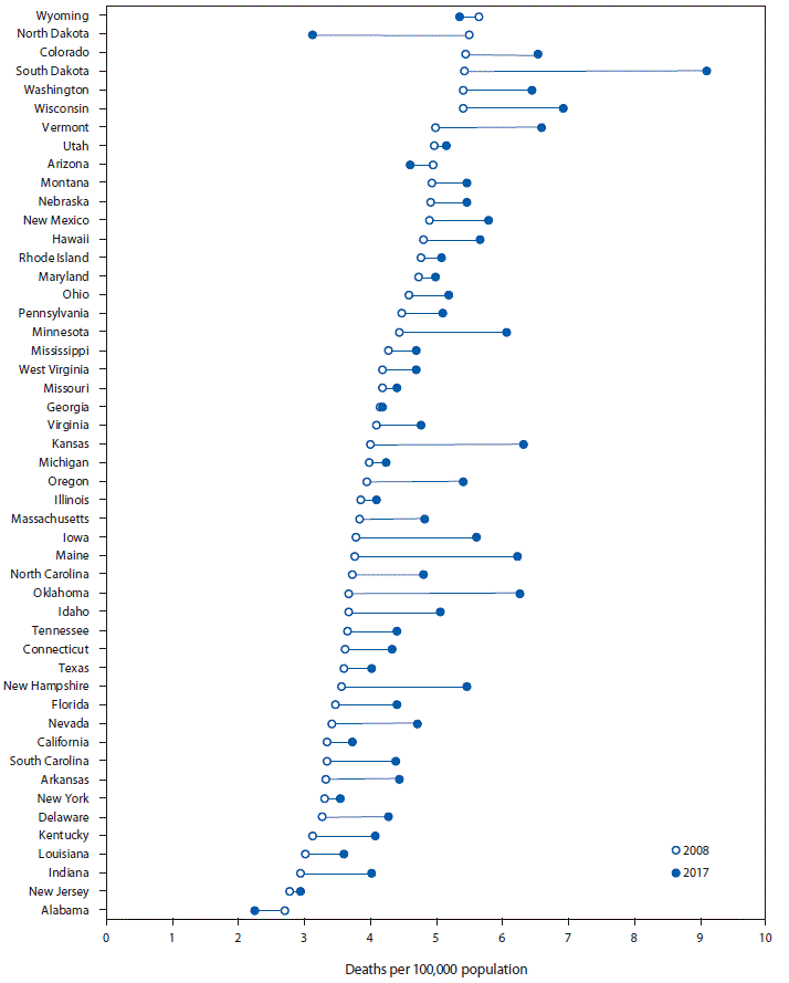 The figure is a dot graph showing the age-adjusted rate of traumatic brain injury–related deaths caused by unintentional falls in the United States in 2008 and 2017, by state.