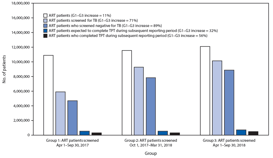 The figure is a bar chart showing tuberculosis (TB) screening and TB preventive treatment (TPT) indicators, for persons living with human immunodeficiency virus infection receiving antiretroviral therapy, in 16 PEPFAR-supported countries, during 2017–2019.