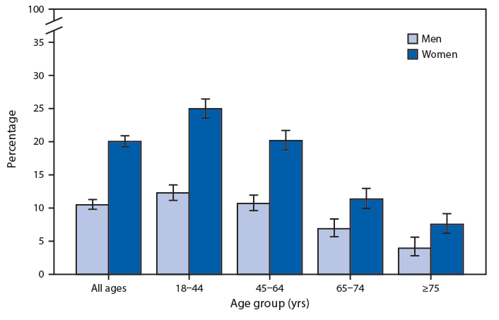 The figure is a bar chart showing the percentage of adults who had a severe headache or migraine in the past 3 months in the United States in 2018, by sex and age group, based on data from the National Health Interview Survey. In 2018, women were nearly twice as likely as men to have had a severe headache or migraine in the past 3 months. The percentage of persons experiencing severe headache or migraine declined with age for both men and women.