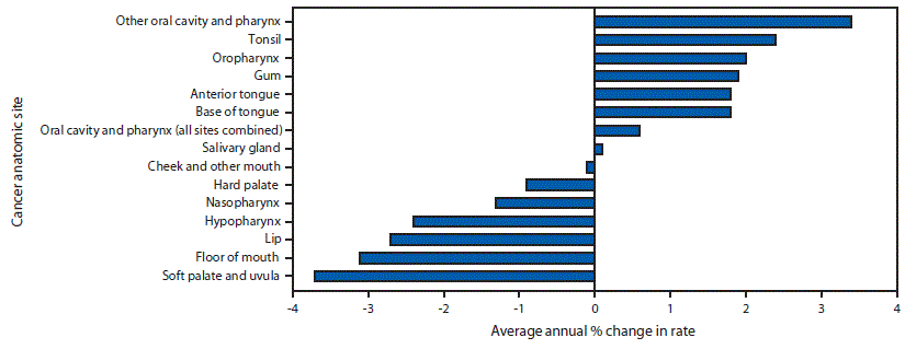 The figure is a horizontal bar chart showing trends in incidence of cancers of the oral cavity and pharynx, by cancer anatomic site, in the United States, during 2007–2016.