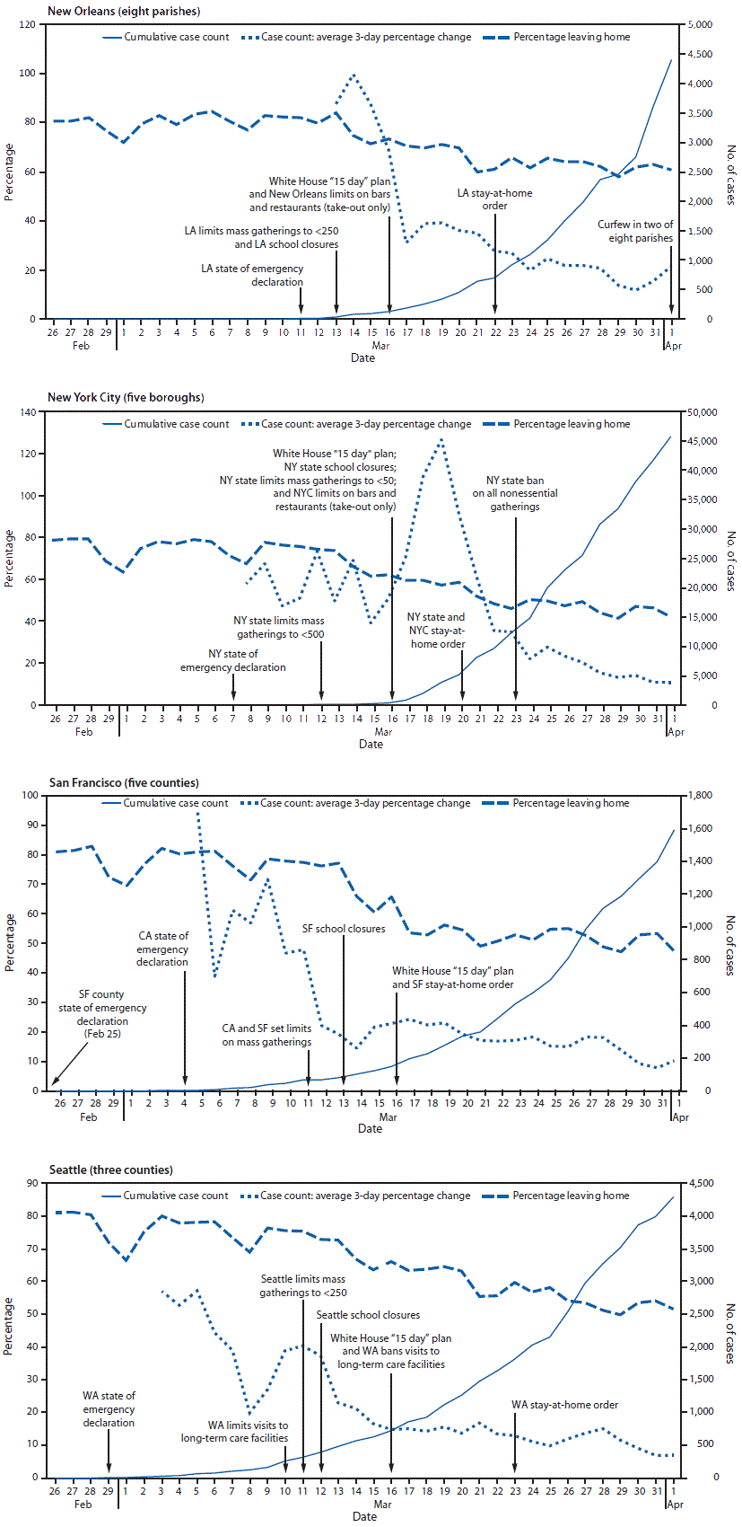 The figure is four combination line charts, epidemiologic curves, and timelines showing the selected community mitigation interventions, cumulative COVID-19 case counts, average 3-day percentage change in case counts, and percentage leaving home during February 26–April 1, 2020, in four U.S. metropolitan areas.