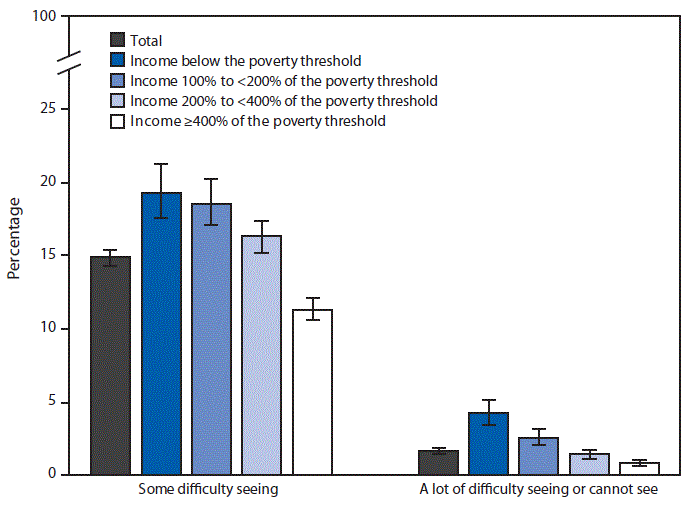 The figure is a bar chart showing that in 2018, according to the National Center for Health Statistics, 14.9%26#37; of adults aged ≥18 years had some difficulty seeing even when wearing glasses, and 1.6%26#37; had a lot of difficulty or could not see at all. The percentage of adults who had some difficulty seeing even when wearing glasses decreased as income increased, from 19.3%26#37; among those with income below the poverty threshold to 11.3%26#37; among those with income ≥400%26#37; of the poverty threshold. The percentage of adults who had a lot of difficulty or could not see at all also decreased as income increased, from 4.2%26#37; among those with income below the poverty threshold to 0.8%26#37; among those with income ≥400%26#37; of the poverty threshold.