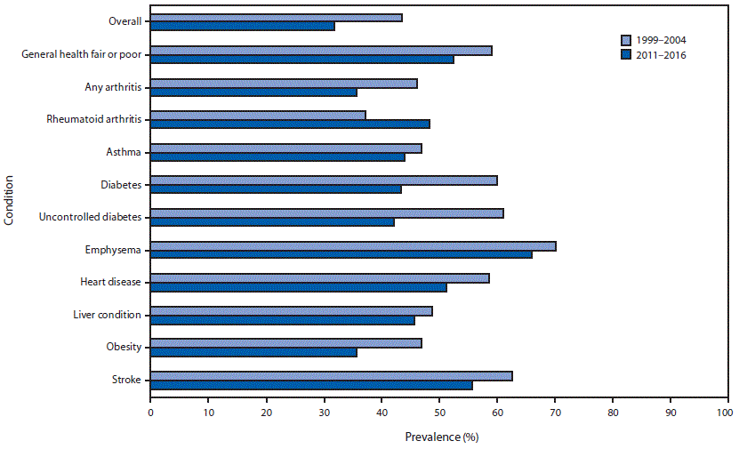 The figure is a bar chart showing change from 1999–2004 to 2011–2016 in prevalence of lack of functional dentition (<20 teeth) among U.S. adults aged ≥50 years with selected chronic conditions, according to the National Health and Nutrition Examination Survey.