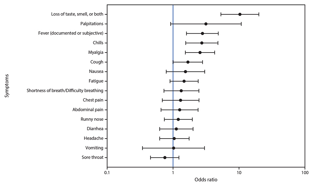 The figure is a logarithmic plot showing odds ratios and 95%26#37; confidence intervals of previous or current SARS-CoV-2 infection, by individual symptoms, among service members aboard the USS Theodore Roosevelt reporting at least one symptom (n = 284) during April 2020.