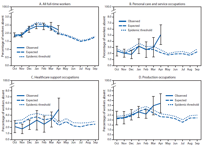 The figure is a combination of four line graphs showing the U.S. prevalence of health-related workplace reported by full-time workers, relative to an epidemic threshold, overall and by the personal care and service, healthcare support, and production occupational subgroups, based on data from the Current Population Survey during October 2019–April 2020.