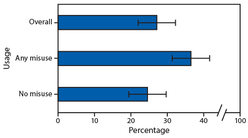 The figure is a bar chart showing the percentage of women reporting desire to cut down or stop using prescription opioids among respondents reporting use during pregnancy (N = 1,405) in 34 U.S. jurisdictions during 2019.