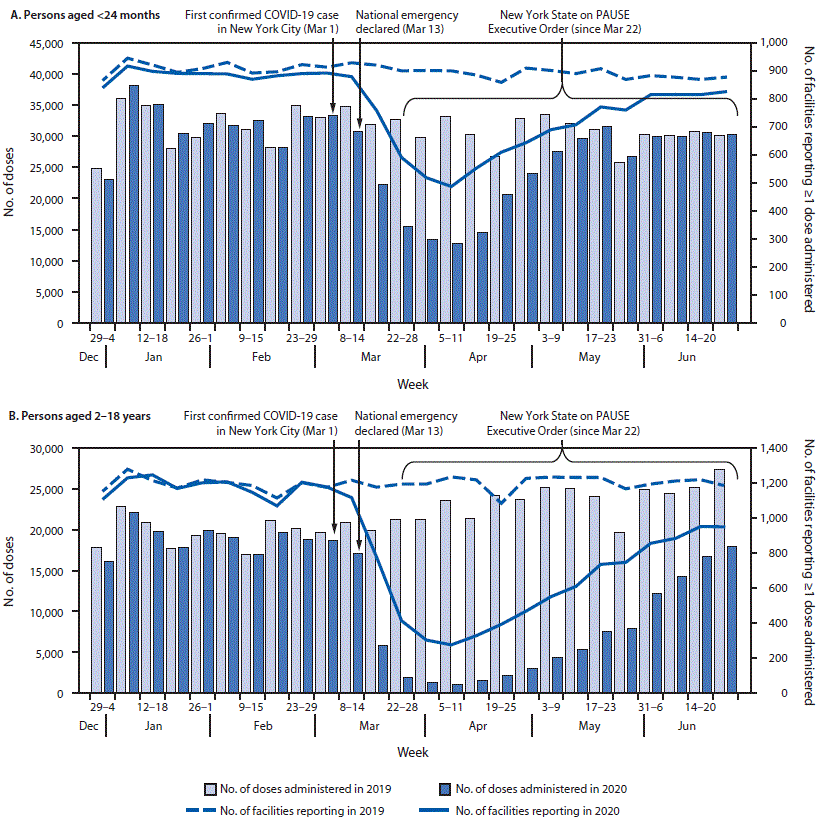 The figure consists of two panels, one for persons aged <24 months and the other for persons aged 2–18 years. Each panel compares vaccine doses administered and facilities reporting administration of ≥1 dose in New York City during 2019 and 2020.