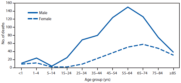 The figure is a line graph showing the number of natural heat-related deaths in the United States, by sex and age group in 2018. A total of 726 decedents were male, and 282 were female.