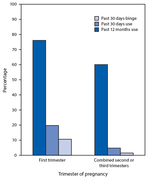 The figure is a bar chart showing the percentages of females within each of three groupings reflecting frequency of use, who drank during their first trimester of pregnancy, and similarly, those who drank during the second or third trimester (combined).