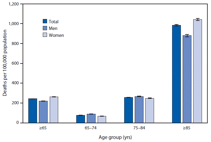 : The figure is a bar chart showing death rates from stroke among persons aged ≥65 years, by sex and age group in the United States during 2018, according to the National Vital Statistics System. In 2018, the death rate from stroke was 242.7 per 100,000 persons aged ≥65 years. Persons aged ≥85 years had the highest death rate from stroke (984.3), followed by those aged 75–84 years (256.0) and those aged 65–74 years (76.8). For both men and women, the death rates increased with age. The death rate for women (261.6) was higher than that for men (219.0) for persons aged ≥65 years, but men had higher stroke death rates for the 65–74 and 75–84 age groups. Women aged ≥85 years had higher death rates than did men in this age group.