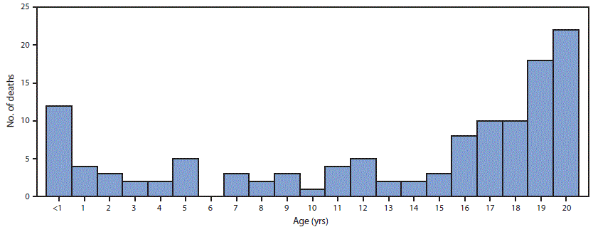 The figure is a histogram, an epidemiologic curve showing the age at death among infants, children, adolescents, and young adults aged %26lt;21 years with SARS-CoV-2–associated deaths in the United States during February 12–July 31, 2020.