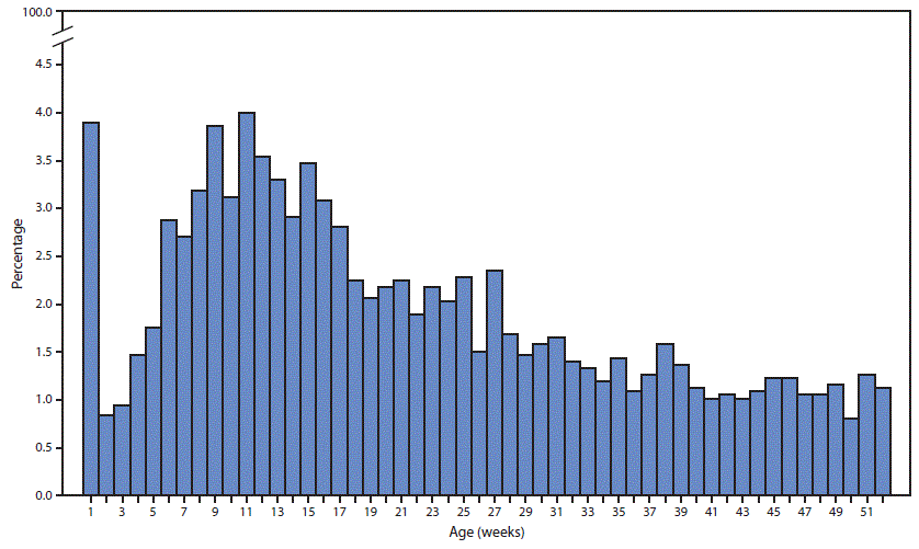 The figure is a bar chart showing the percentage of homicides among U.S. infants (aged %26lt;1 year), by age at death in weeks, during 2008–2017.