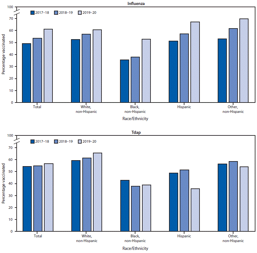 The figure consists of two bar graphs showing influenza and Tdap vaccination coverage among pregnant women, by race/ethnicity, in the United States during the 2017–18through 2019–20 influenza seasons according to an Internet panel survey.