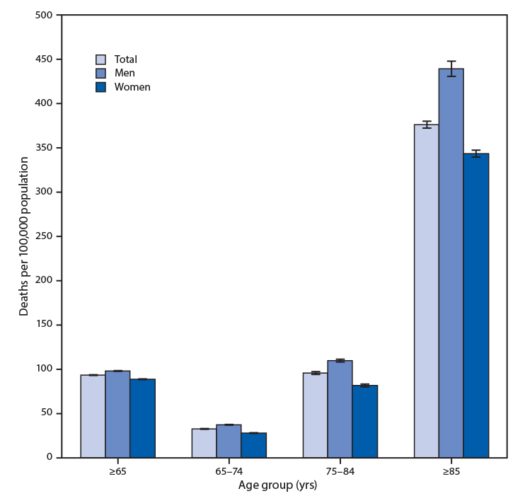 The figure is a bar chart showing that in 2018, the death rate from influenza and pneumonia among persons aged ≥65 years was 93.2 deaths per 100,000 population. Death rates increased with age from 31.7 deaths per 100,000 population among adults aged 65–74 years, to 94.2 among adults aged 75–84 years, to 377.6 among those aged ≥85 years. Rates increased with age for both men and women, and in each age group the death rates were higher for men than for women.