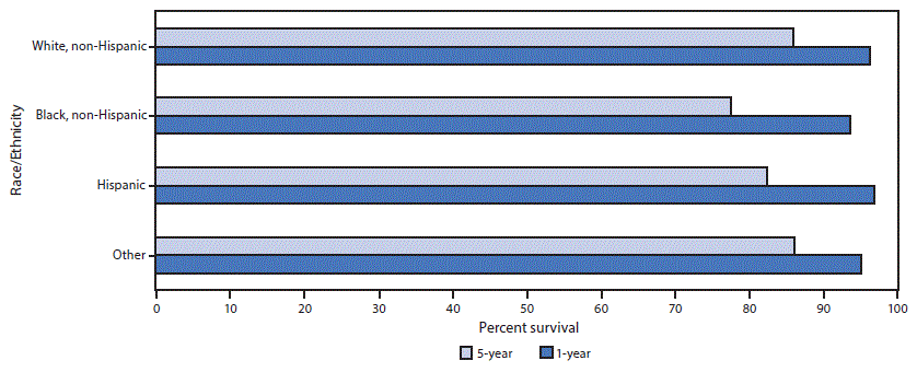 The figure is a bar graph showing relative 1-year and 5-year survival of male breast cancer patients, by race/ethnicity, in the United States, during 2007–2016.