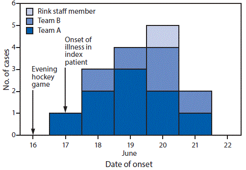 The figure is a histogram showing COVID-19 cases associated with a recreational ice hockey game, by date of onset (N = 15), in Florida during June 2020.