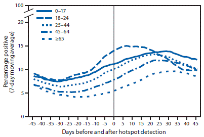 The figure is a line chart showing the percentage of positive SARS-CoV-2 reverse transcription–polymerase chain reaction test results (7-day moving average) in COVID-19 hotspot counties before and after date of hotspot detection, by age group, in the United States during June 1–July 31, 2020.