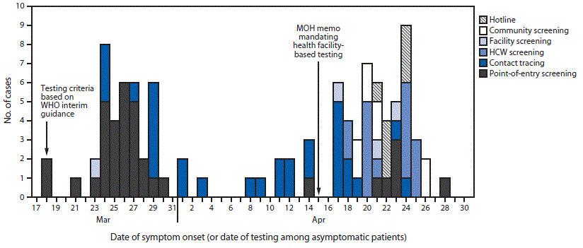 The figure is a histogram showing the mode of detection of first 100 confirmed COVID-19 cases, in Zambia, during March 18–April 28, 2020.