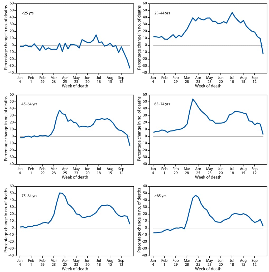 The figure is a histogram, an epidemiologic curve showing the percentage change in the weekly number of deaths in 2020 relative to average numbers during the same weeks in 2015–2019, by age group, in the United States, during 2015–2019 and 2020.