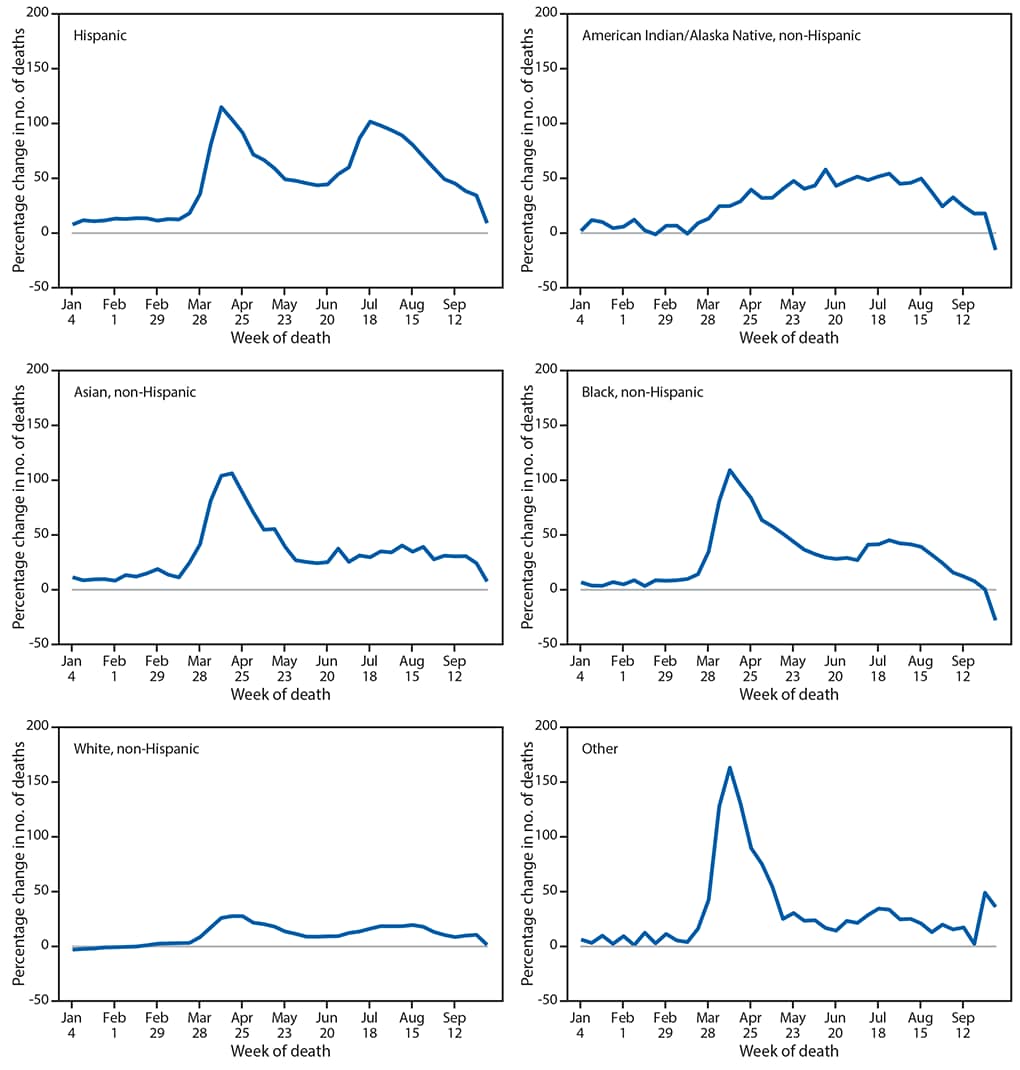 The figure is a histogram, an epidemiologic curve showing the percentage change in the weekly number of deaths in 2020 relative to average numbers in the same weeks during 2015–2019, by race and Hispanic ethnicity, in the United States, during 2015–2019 and 2020.