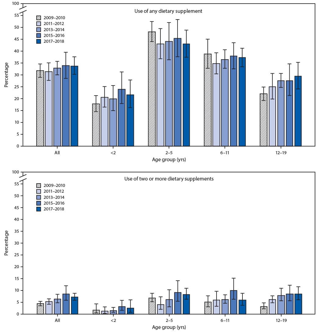 The figure consists of two bar charts showing the prevalence of use of any dietary supplement and use of two or more dietary supplements in the past 30 days among U.S. children and adolescents aged ≤19 years, by age group from 2009–2010 to 2017–2018.