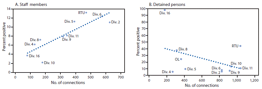 The figure consists of two line graphs showing the correlation of the percentages of staff members and detained persons with COVID-19 with the number of connections for all divisions in Cook County Jail, Illinois, during March 1–April 30, 2020.