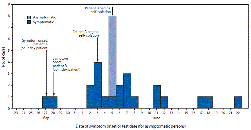 The figure is a histogram showing date of symptom onset (or test date for asymptomatic patients) in a cluster of 29 laboratory-confirmed COVID-19 patients among the Hopi Tribe during May–June 2020.