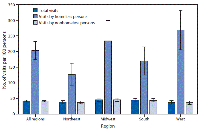 The figure is a bar graph showing the rate of emergency department visits in the United States during 2015–2018, by homeless status and geographic region, based on data from the National Hospital Ambulatory Medical Care Survey. During this period, there were annual averages of 42 ED visits per 100 total population, 42 ED visits per 100 nonhomeless persons, and 203 ED visits per 100 homeless persons.