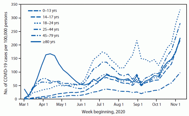 The figure is a line graph showing COVID-19 incidence in the United States during March 1–November 14, 2020, by age group. In June, incidence increased in all age groups, with the most rapid rate of increase and highest overall incidence among young adults aged 18–24 years.