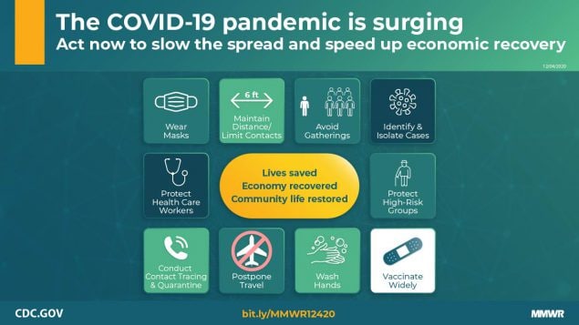 The figure shows icons describing ways to slow COVID-19 spread and speed up economic recovery.