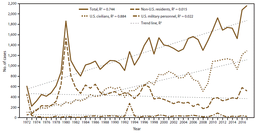 Line graph indicates the number of malaria cases among U.S. civilians, U.S. military personnel, and non-U.S. residents in the United States for the years 1972 through 2017. CDC received reports of 2,161 confirmed cases with symptom onset in 2017, the highest number of cases reported during the period.