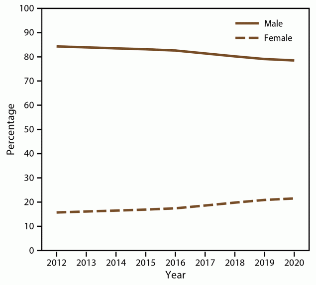 This figure is a line graph showing the sex of enrolled members in the World Trade Center Health Program.