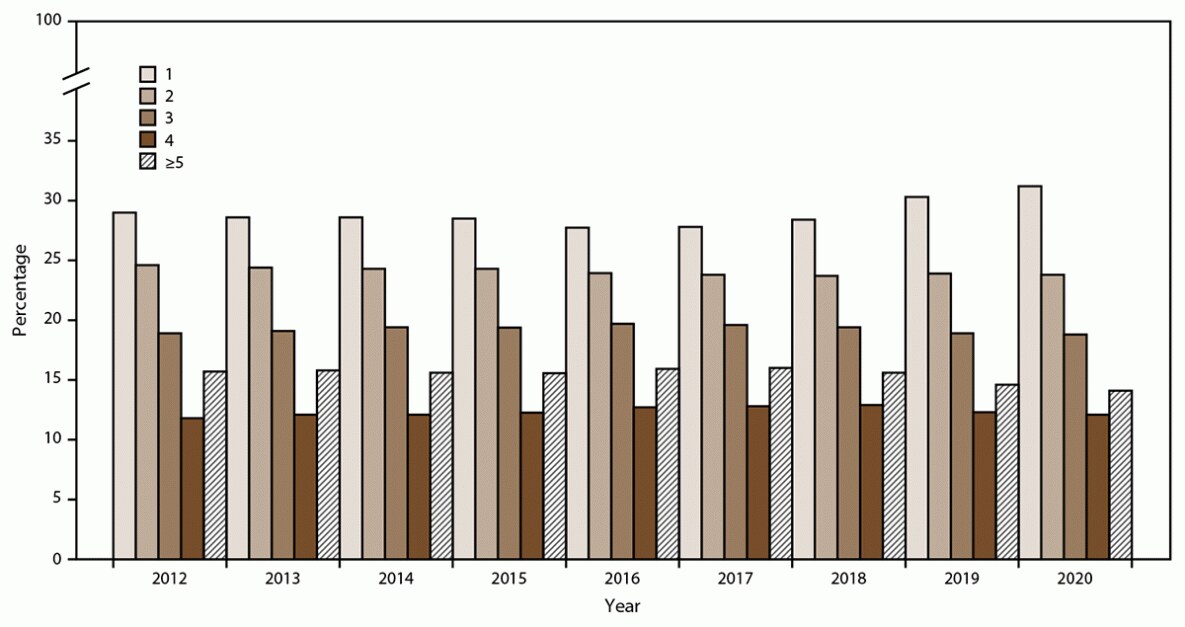 This figure is a bar chart showing the percentage of enrolled members in the World Trade Center Health Program with health condition certifications.