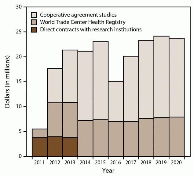 This figure is a bar chart showing research funding amounts for the World Trade Center Health Program.