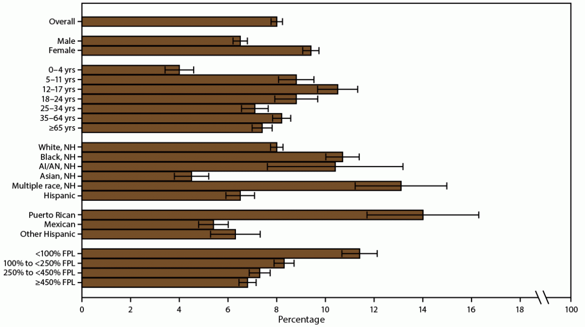 This figure is a bar chart showing the current asthma prevalence in the United States during 2016–2018 by sex, age group, race/ethnicity, and federal poverty level.