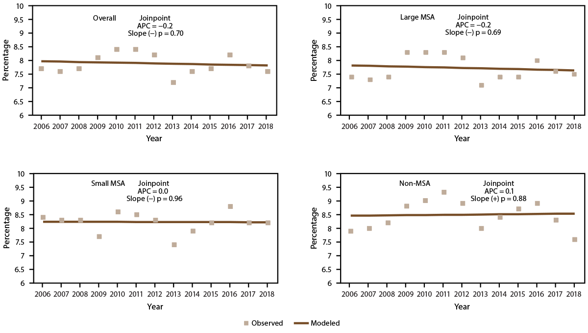 This figure is a set of four Joinpoint scatter plots showing the current asthma prevalence in the United States during 2006–2018 by metropolitan statistical area category.