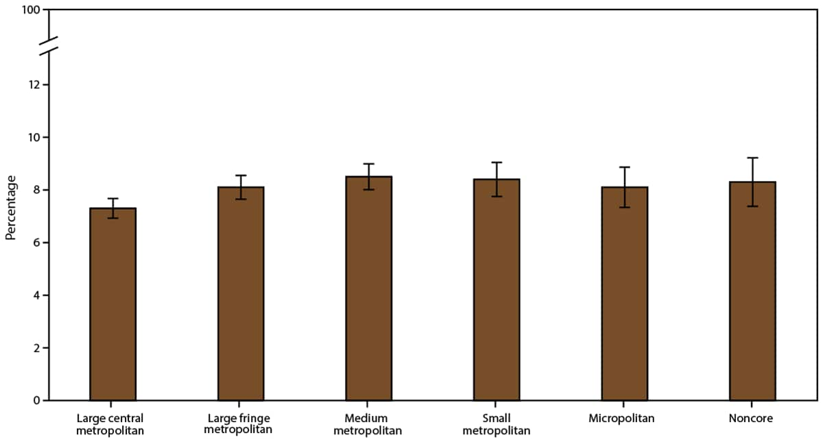 This figure is a bar chart showing the current asthma prevalence in the United States during 2016–2018 by urban-rural classification.