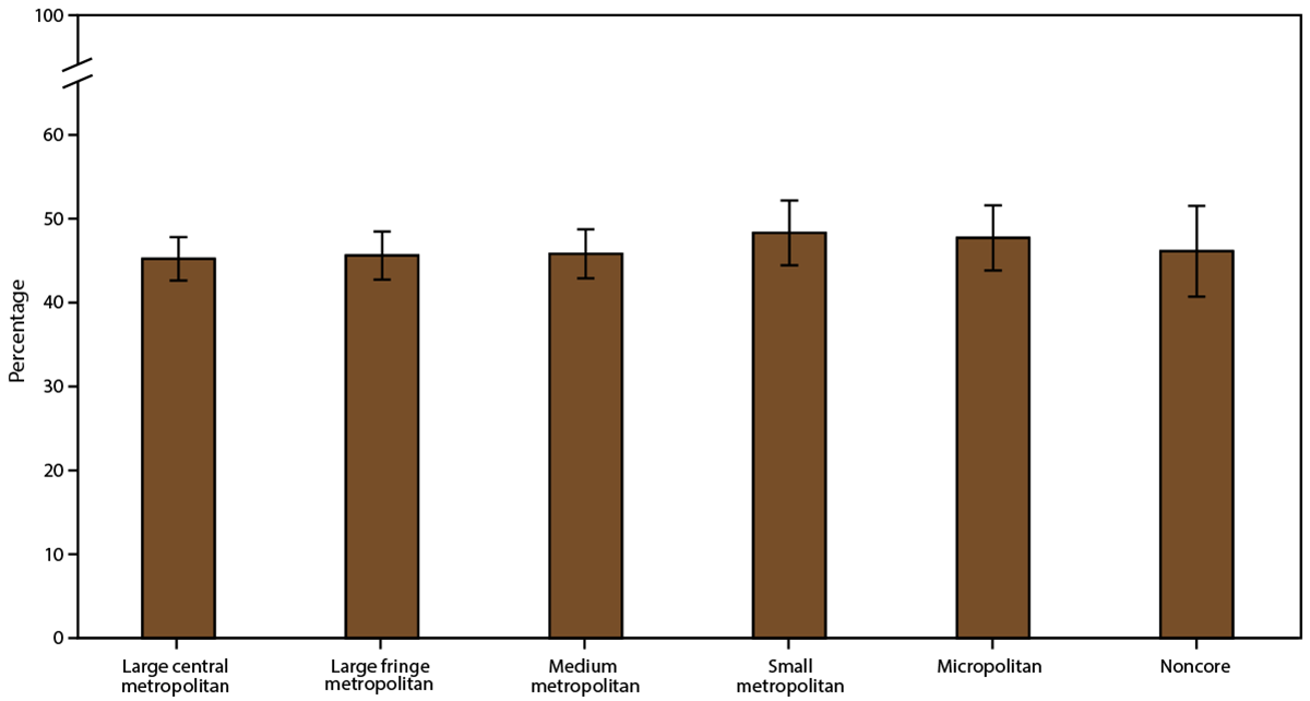 This figure is a bar chart showing the current asthma attack prevalence among persons with current asthma in the United States during 2016–2018 by urban-rural classification.