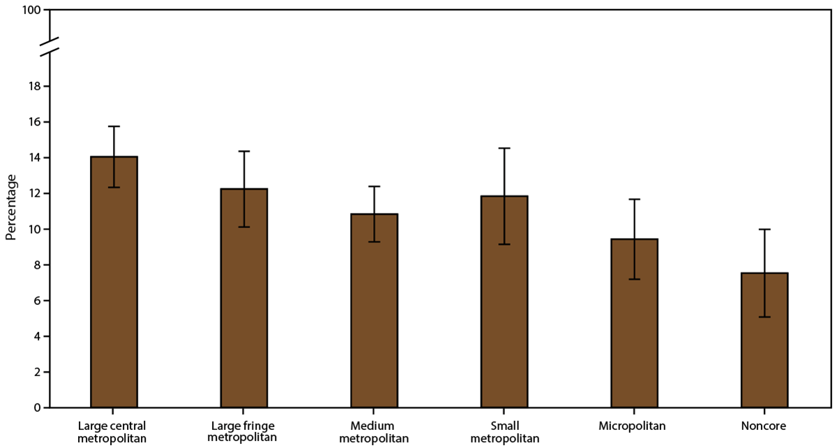 This figure is a set of four Joinpoint scatter plots showing the prevalence of emergency department and urgent care center visits because of asthma among persons with current asthma in the United States during 2006–2018 by urban-rural classification.