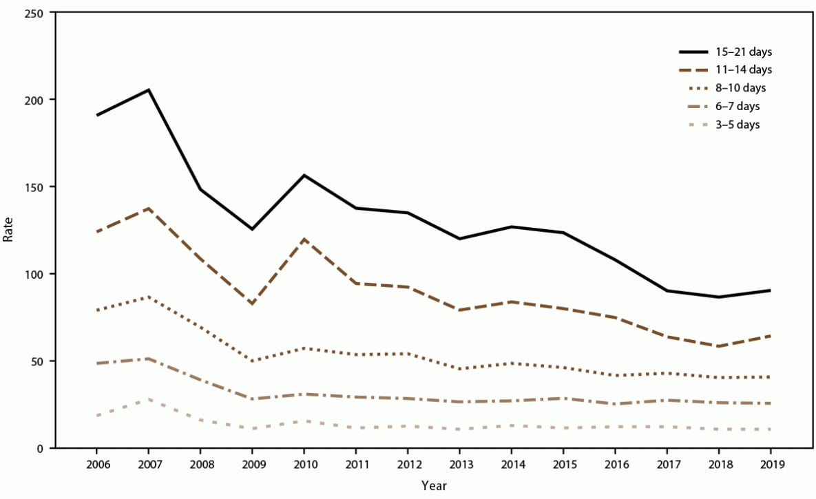 The figure is a line graph that presents the incidence rate of acute gastroenteritis among cruise ship passengers by voyage length in days (3-5, 6-7, 8-10, 11-14, and 15-21) and year during 2006-2019.