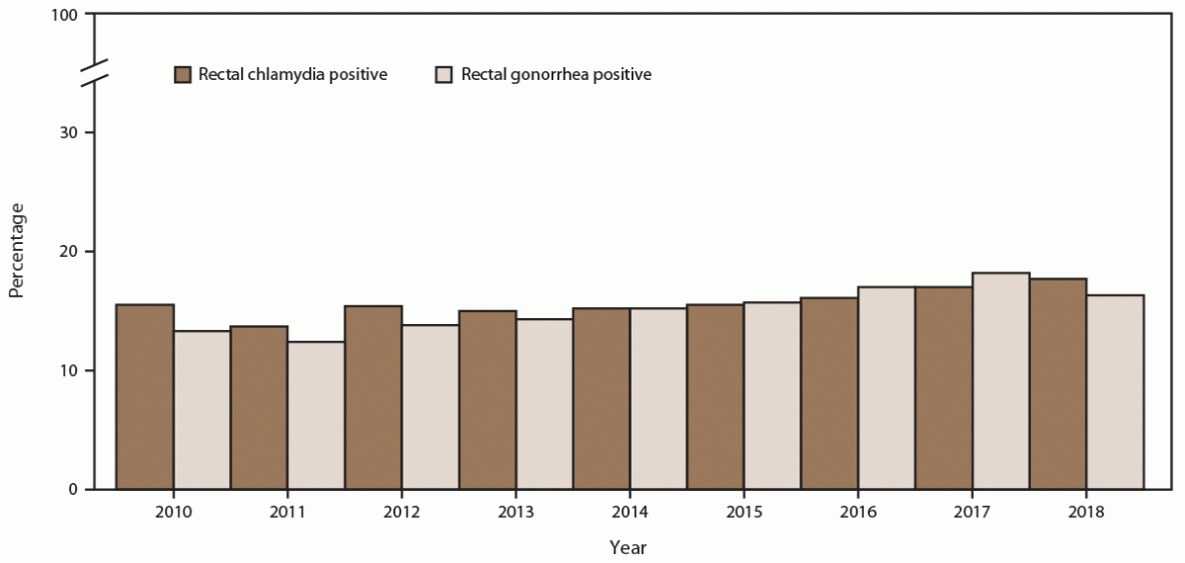 Figure is a bar chart indicating the percentage of gay, bisexual, and other men who have sex with men with positive rectal chlamydia and gonorrhea screening tests during 2010 to 2018, by year. Data are from 14 sexually transmitted disease clinics in five U.S. cities participating in the STD Surveillance Network.