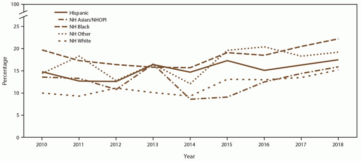 Figure is a line graph indicating the percentage of females aged 15 to 24 years with at least one positive chlamydia test during 2010 to 2018, by race and ethnicity and year. Lines indicate percentages of females aged 15 to 24 years with at least one positive chlamydia test by the following racial and ethnic categories: Hispanic, non-Hispanic Asian/Native Hawaiian and other Pacific Islander, non-Hispanic Black, non-Hispanic other (including American Indian/Alaska Native, multiple race, and unknown race), and non-Hispanic White. Data are from 14 sexually transmitted disease clinics in five U.S. cities participating in the STD Surveillance Network.