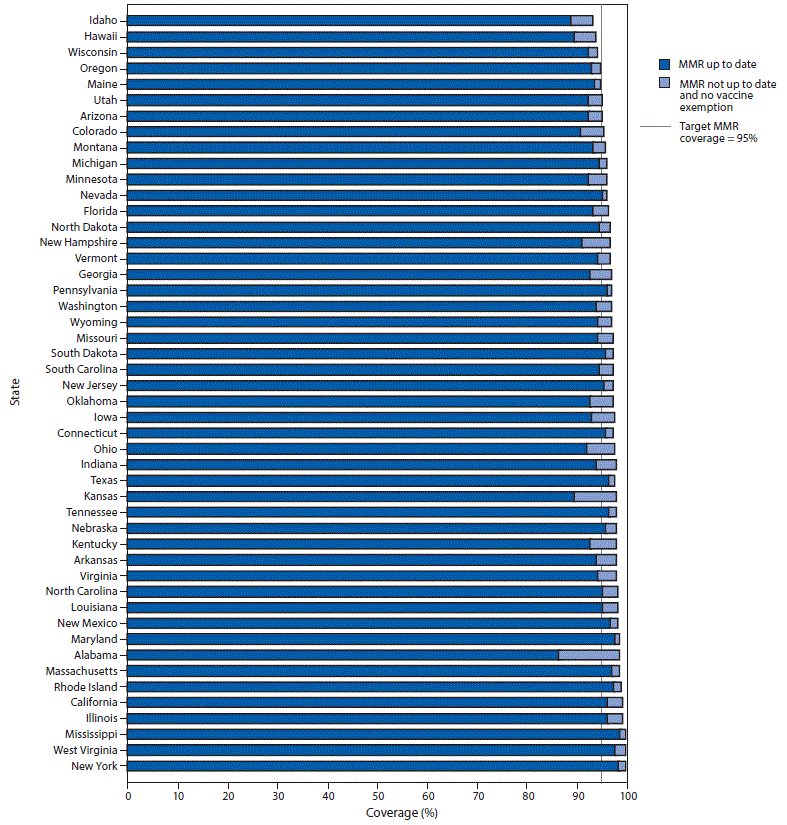 The figure is a bar graph showing potentially achievable coverage with measles, mumps, and rubella vaccine among kindergartners in 48 U.S. states for the 2019–20 school year.