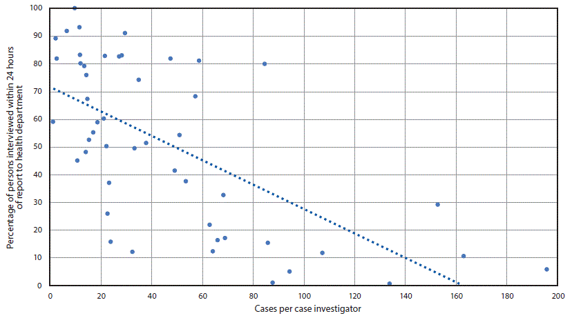 The figure is a scatter plot showing association between COVID-19 caseload per health department investigator and timeliness of case interviews in 49 U.S. health departments during June 25–July 24, 2020.