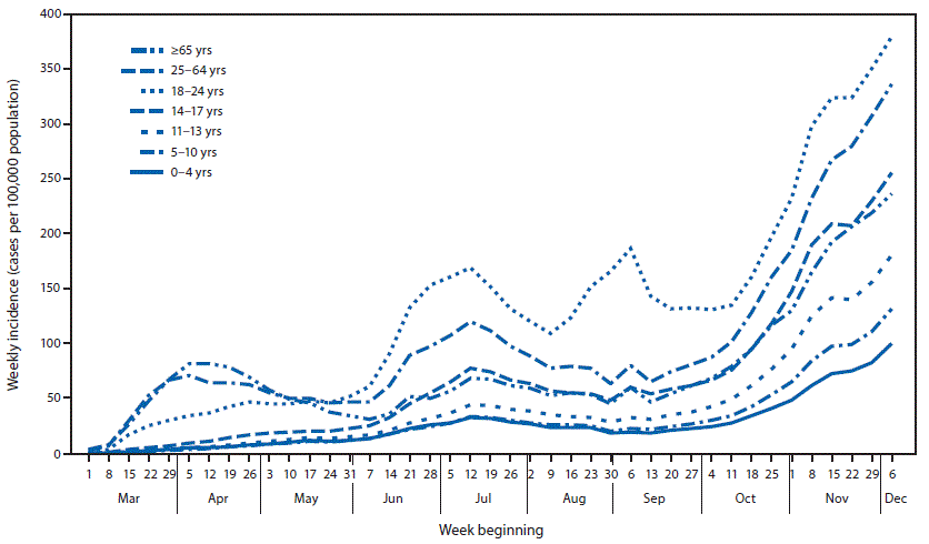 The figure is a line chart showing COVID-19 weekly incidence, by age group in the United States during March 1–December 12, 2020.