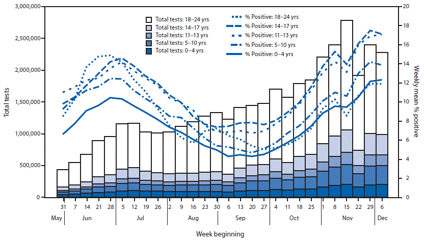 The figure is a combination bar and line chart showing weekly test volume and percentage of SARS-CoV-2-positive test results among persons aged 0–24 years, by age group, in the United States during May 31–Dec 12, 2020.